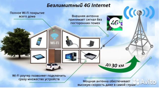 Беспроводной интернет 4G, Wi-Fi сеть