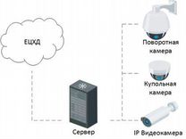 Ецхд видеонаблюдение. ЕЦХД Москва. Камеры ЕЦХД Москва. Подключению систем видеонаблюдения к ЕЦХД.