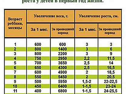 Вес предложения. Набор веса у недоношенных детей. Сколько должен весить семимесячный ребенок. Набор веса первого года жизни. Вес недоношенного ребенка в 7 месяцев.